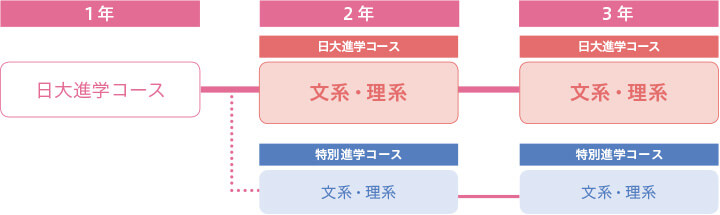 日大・総進コースの流れ